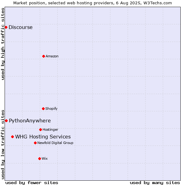 Market position of WHG Hosting Services vs. PythonAnywhere vs. Discourse