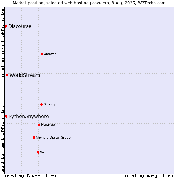 Market position of WorldStream vs. PythonAnywhere vs. Discourse