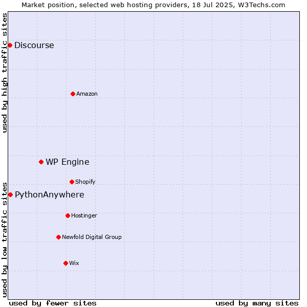 Market position of WP Engine vs. PythonAnywhere vs. Discourse