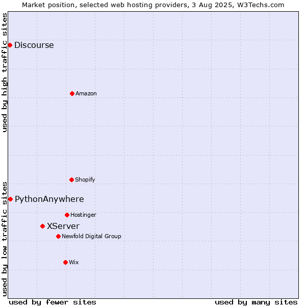 Market position of XServer vs. PythonAnywhere vs. Discourse