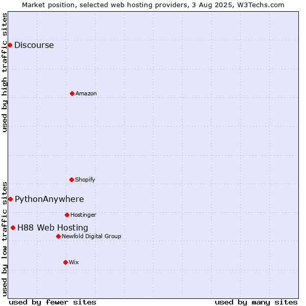 Market position of H88 Web Hosting vs. PythonAnywhere vs. Discourse