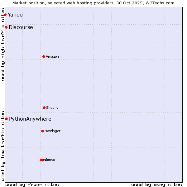 Market position of PythonAnywhere vs. Discourse vs. Yahoo