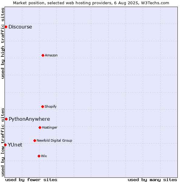 Market position of PythonAnywhere vs. Discourse vs. YUnet