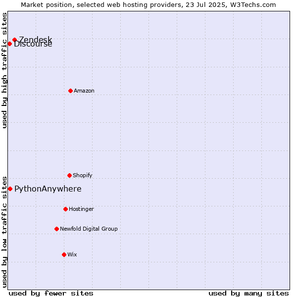 Market position of Zendesk vs. PythonAnywhere vs. Discourse