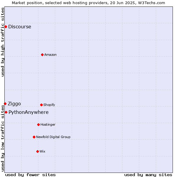 Market position of PythonAnywhere vs. Discourse vs. Ziggo