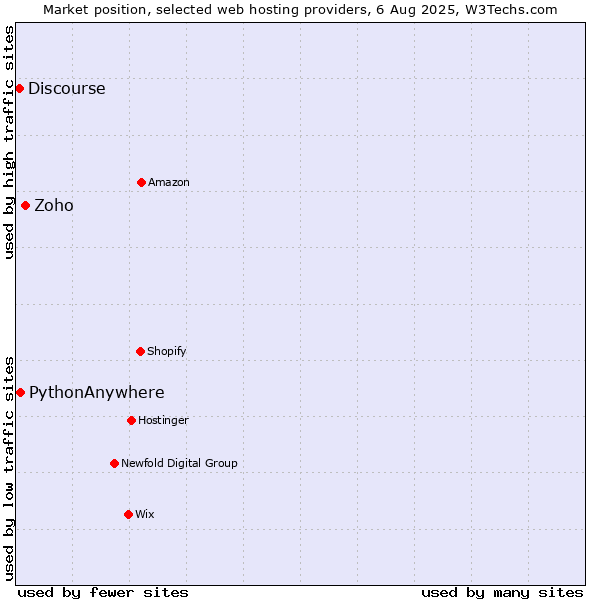 Market position of Zoho vs. PythonAnywhere vs. Discourse
