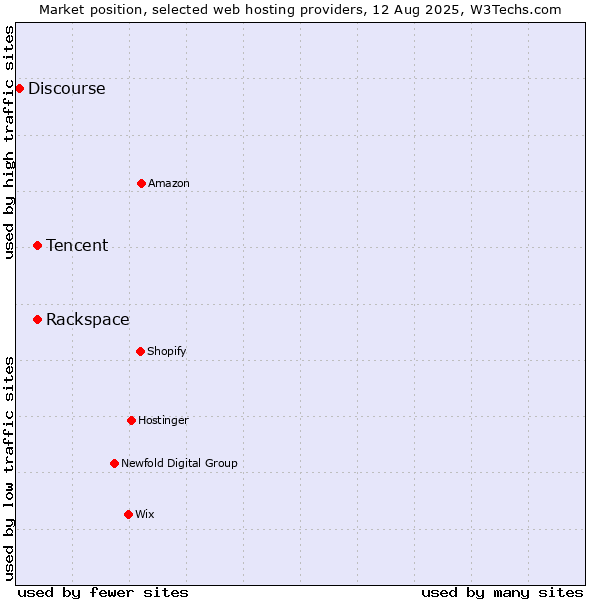 Market position of Tencent vs. Rackspace vs. Discourse