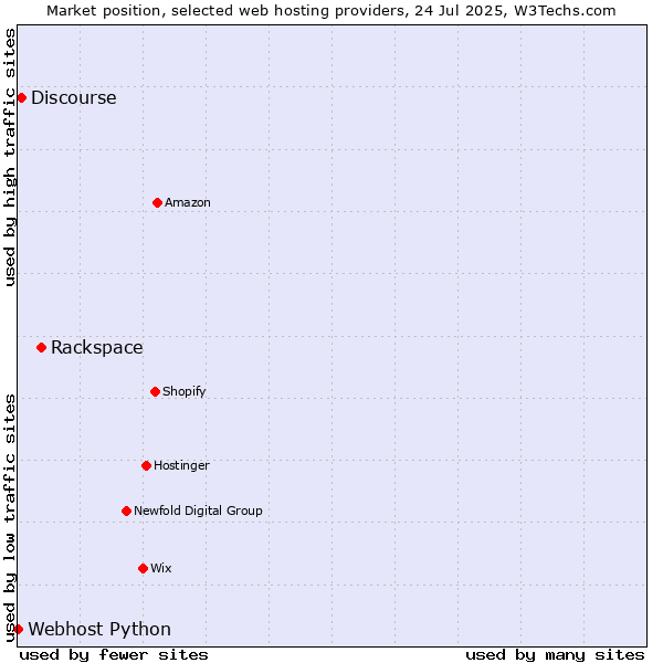 Market position of Rackspace vs. Discourse vs. Webhost Python