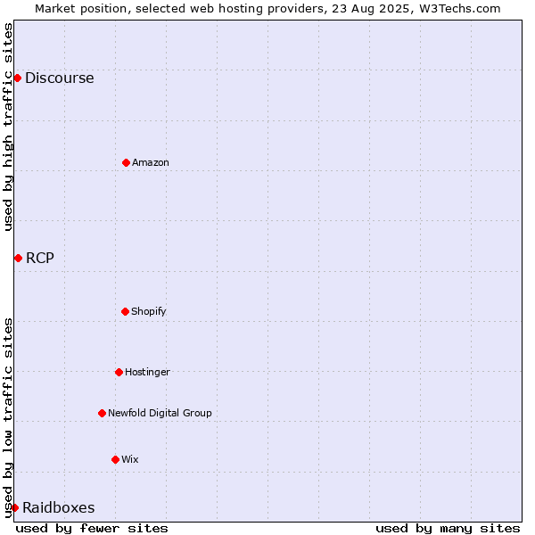 Market position of RCP vs. Discourse vs. Raidboxes