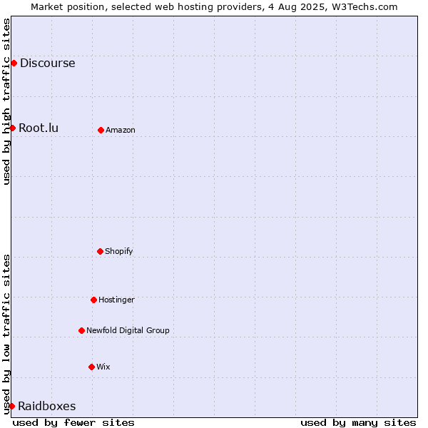 Market position of Discourse vs. Root.lu vs. Raidboxes
