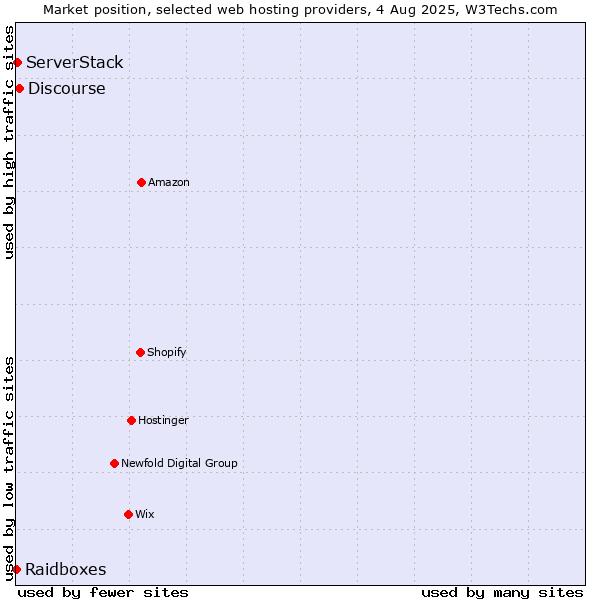 Market position of Discourse vs. ServerStack vs. Raidboxes