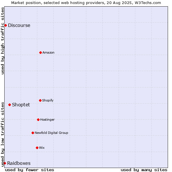 Market position of Shoptet vs. Discourse vs. Raidboxes
