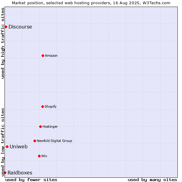 Market position of Uniweb vs. Discourse vs. Raidboxes