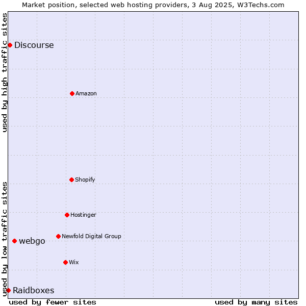 Market position of webgo vs. Discourse vs. Raidboxes