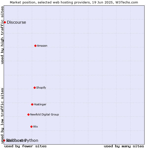 Market position of Discourse vs. Raidboxes vs. Webhost Python