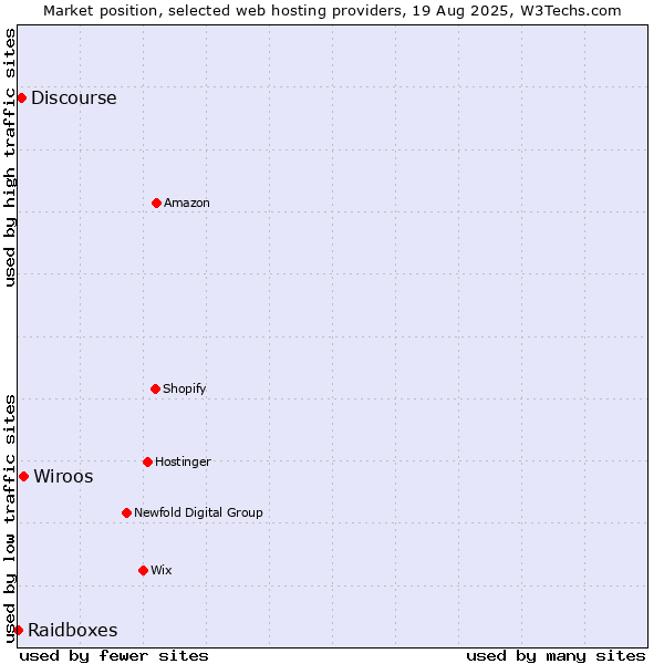 Market position of Wiroos vs. Discourse vs. Raidboxes