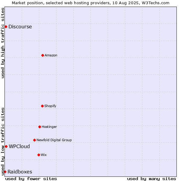 Market position of WPCloud vs. Discourse vs. Raidboxes