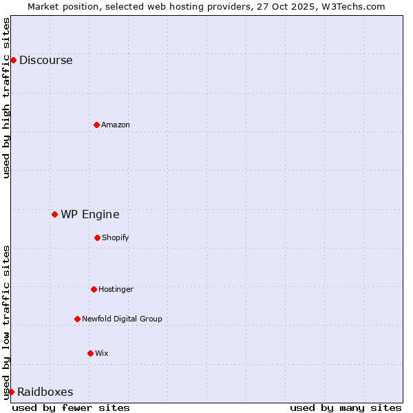 Market position of WP Engine vs. Discourse vs. Raidboxes
