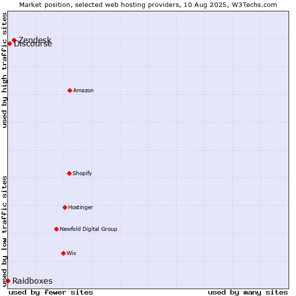 Market position of Zendesk vs. Discourse vs. Raidboxes