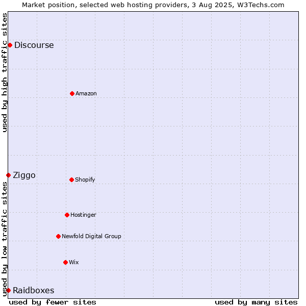 Market position of Discourse vs. Ziggo vs. Raidboxes