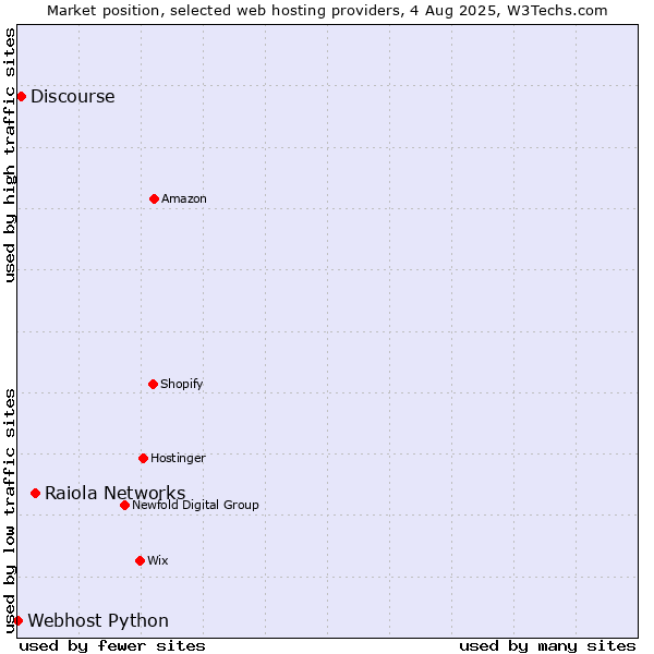 Market position of Raiola Networks vs. Discourse vs. Webhost Python