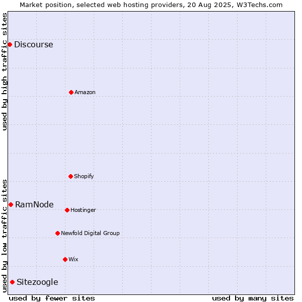Market position of Sitezoogle vs. RamNode vs. Discourse