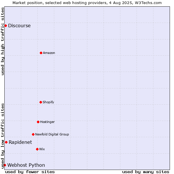 Market position of Rapidenet vs. Discourse vs. Webhost Python