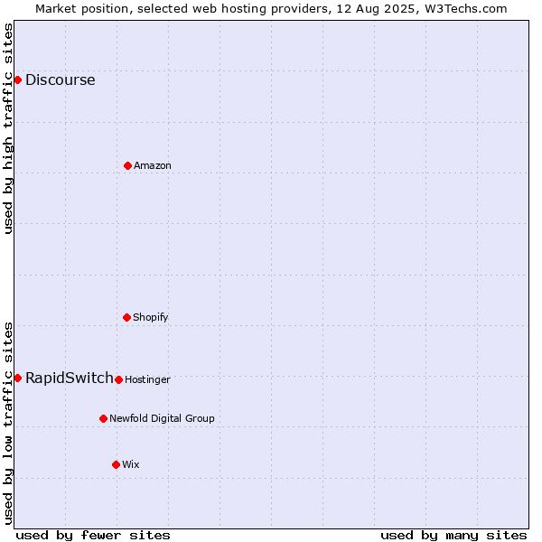 Market position of Discourse vs. RapidSwitch