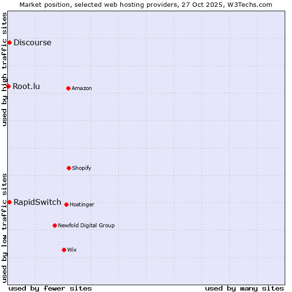 Market position of Discourse vs. RapidSwitch vs. Root.lu