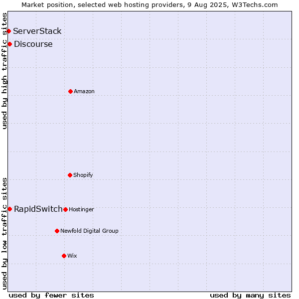 Market position of Discourse vs. RapidSwitch vs. ServerStack