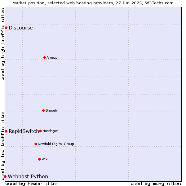 Market position of Discourse vs. RapidSwitch vs. Webhost Python