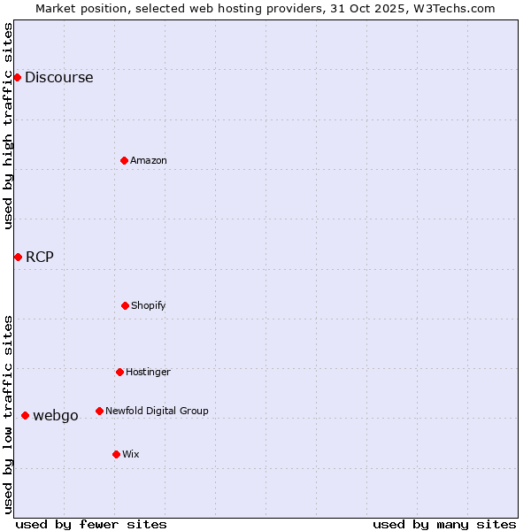 Market position of webgo vs. RCP vs. Discourse