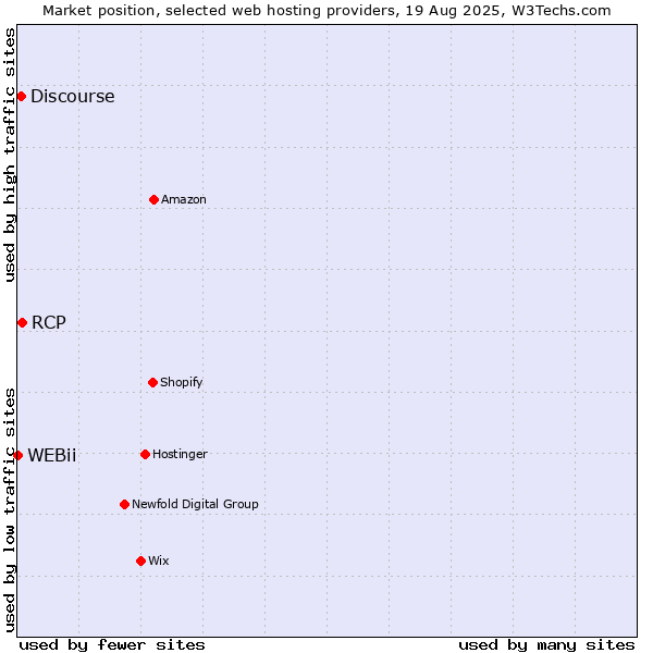 Market position of RCP vs. Discourse vs. WEBii