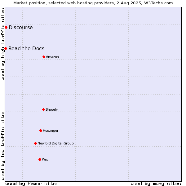 Market position of Discourse vs. Read the Docs