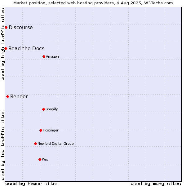 Market position of Render vs. Discourse vs. Read the Docs