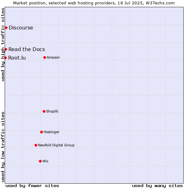 Market position of Discourse vs. Read the Docs vs. Root.lu