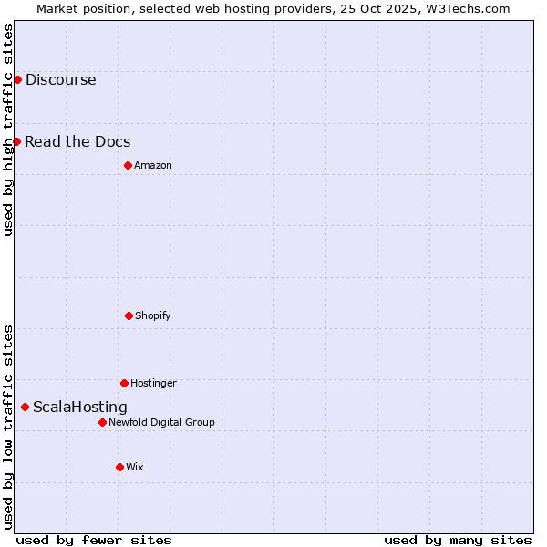 Market position of ScalaHosting vs. Discourse vs. Read the Docs