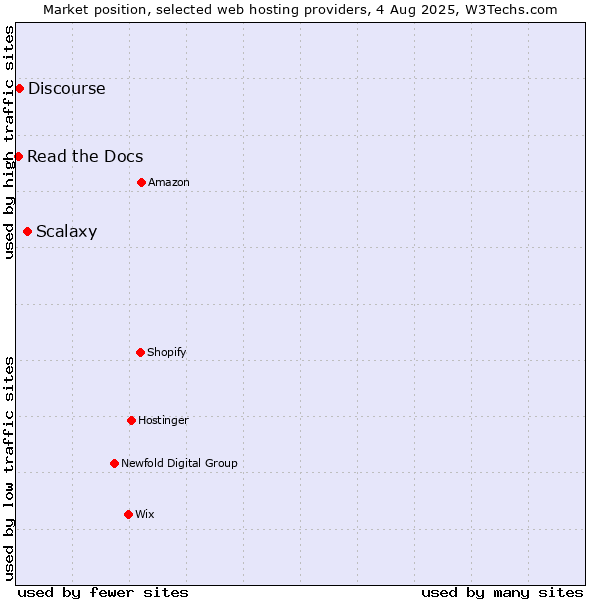 Market position of Scalaxy vs. Discourse vs. Read the Docs