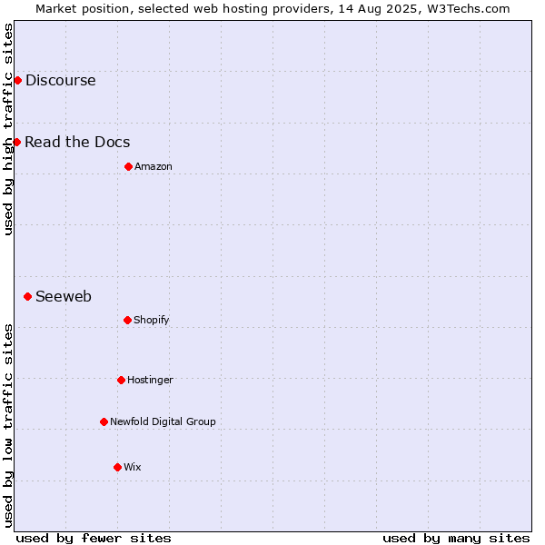 Market position of Seeweb vs. Discourse vs. Read the Docs