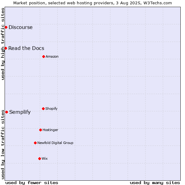 Market position of Semplify vs. Discourse vs. Read the Docs