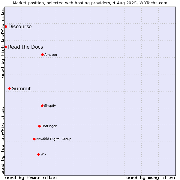 Market position of Summit vs. Discourse vs. Read the Docs