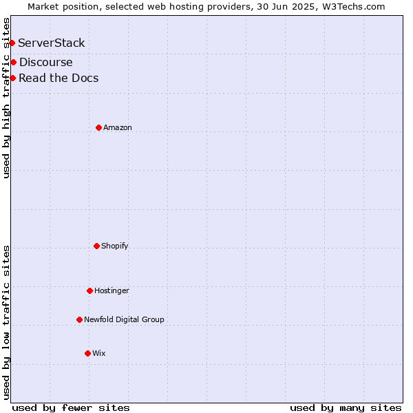 Market position of Discourse vs. Read the Docs vs. ServerStack