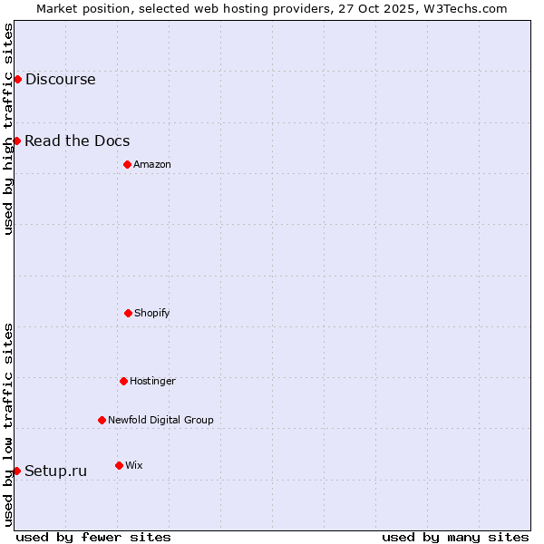 Market position of Discourse vs. Setup.ru vs. Read the Docs