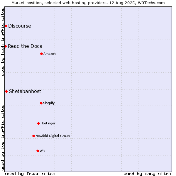 Market position of Shetabanhost vs. Discourse vs. Read the Docs