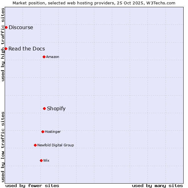 Market position of Shopify vs. Discourse vs. Read the Docs