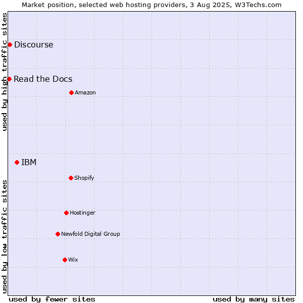 Market position of IBM vs. Discourse vs. Read the Docs