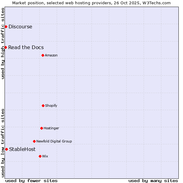 Market position of StableHost vs. Discourse vs. Read the Docs