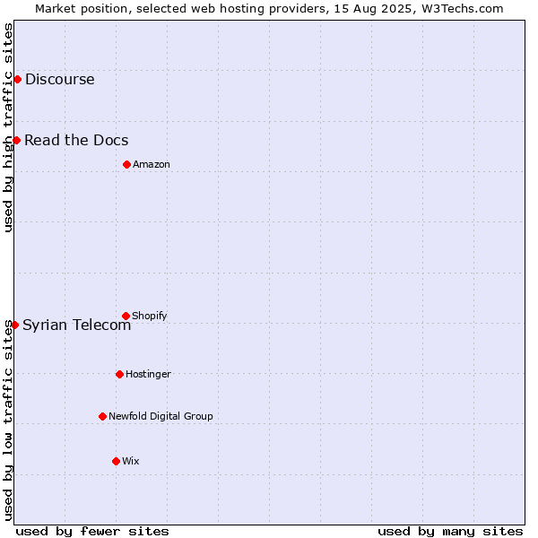 Market position of Discourse vs. Read the Docs vs. Syrian Telecom