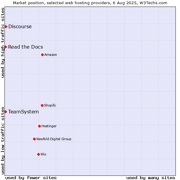 Market position of Discourse vs. Read the Docs vs. TeamSystem