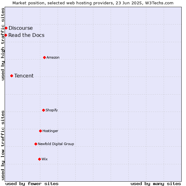 Market position of Tencent vs. Discourse vs. Read the Docs